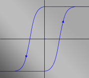 Hysteresiscurve.svg