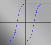 Hysteresiscurve.svg