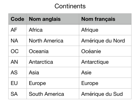 Continents-tableau