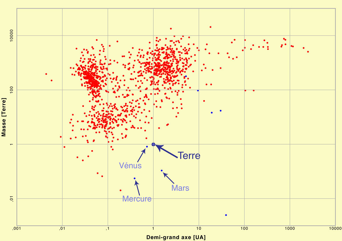 correlation-exoplanetes