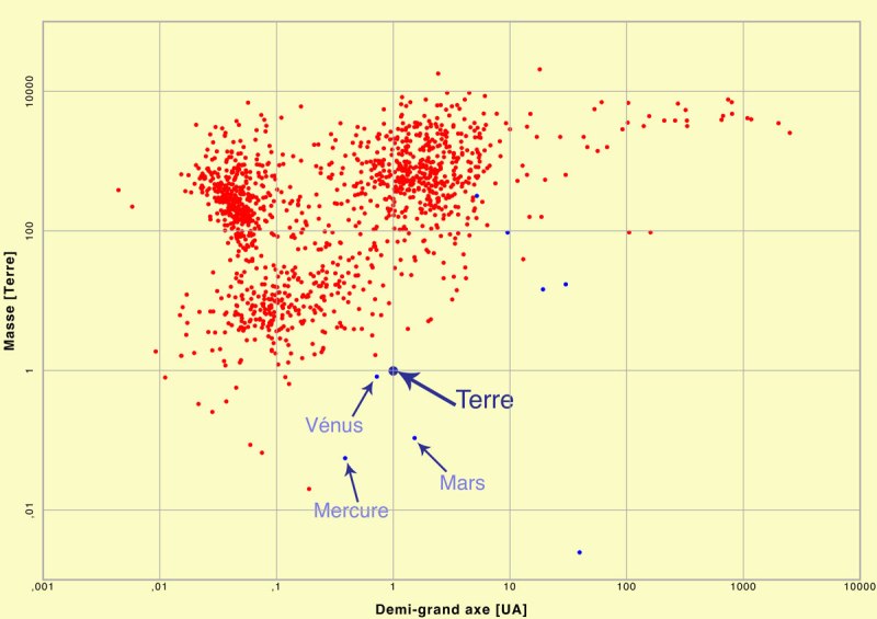 correlation-exoplanetes