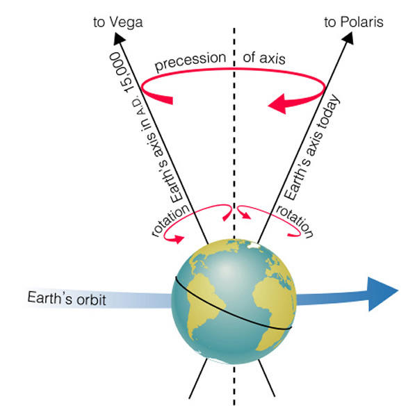 earth-axial-precession