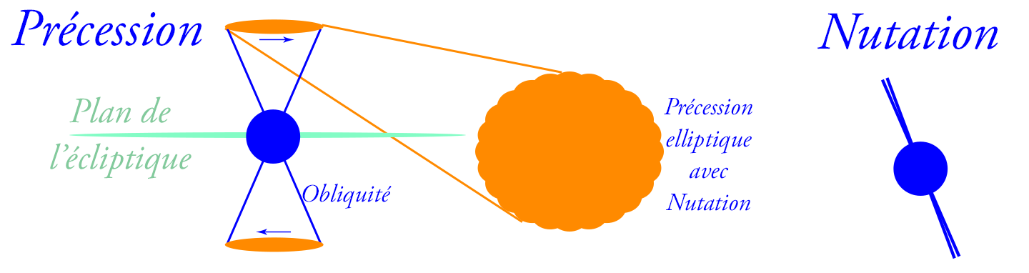 Precession_Nutation