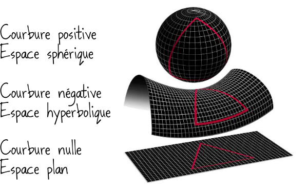 courbures1