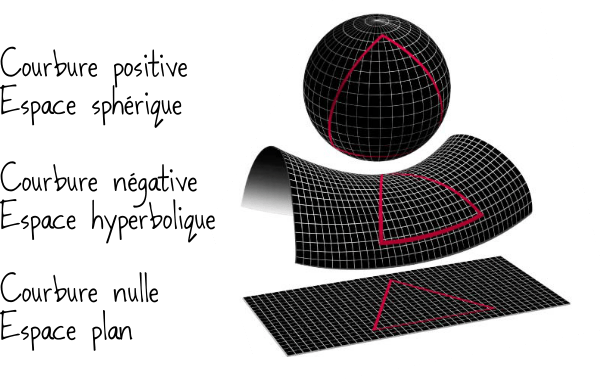 courbures1