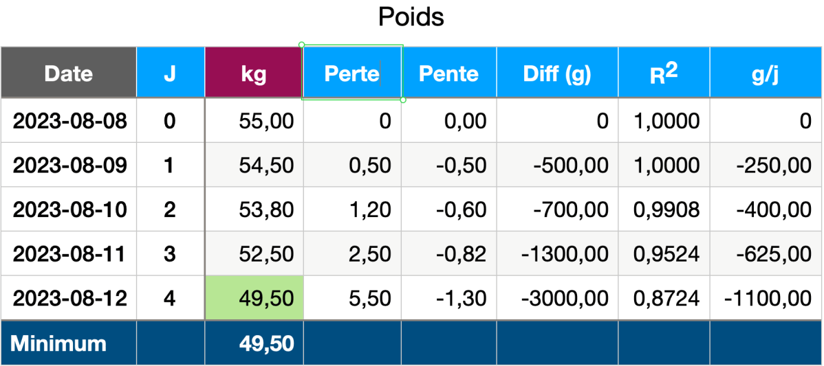 Maigrir durablement – 17 – Le tableau des&nbsp;poids